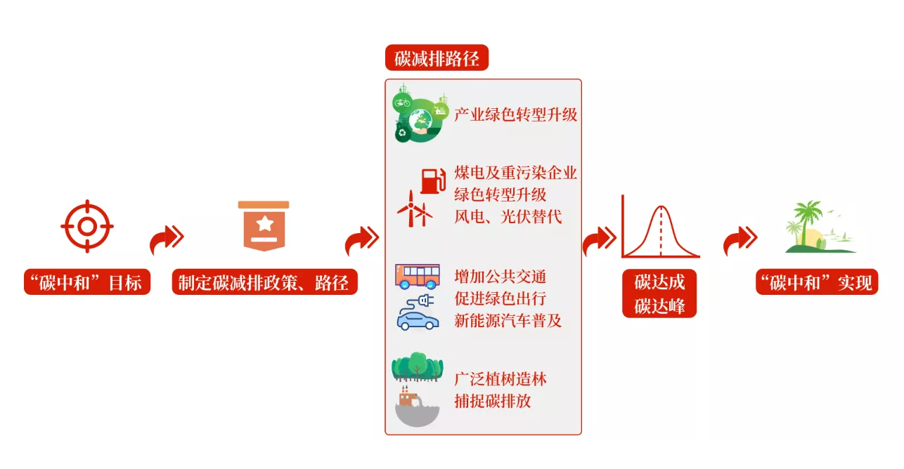碳中和路徑規劃是什么？